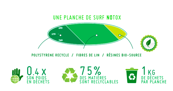 Notox planche de surf explications 