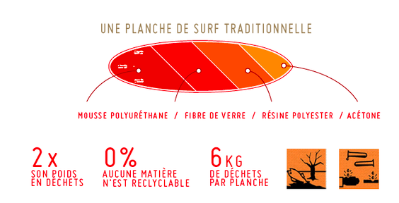 Notox planche de surf explications 
