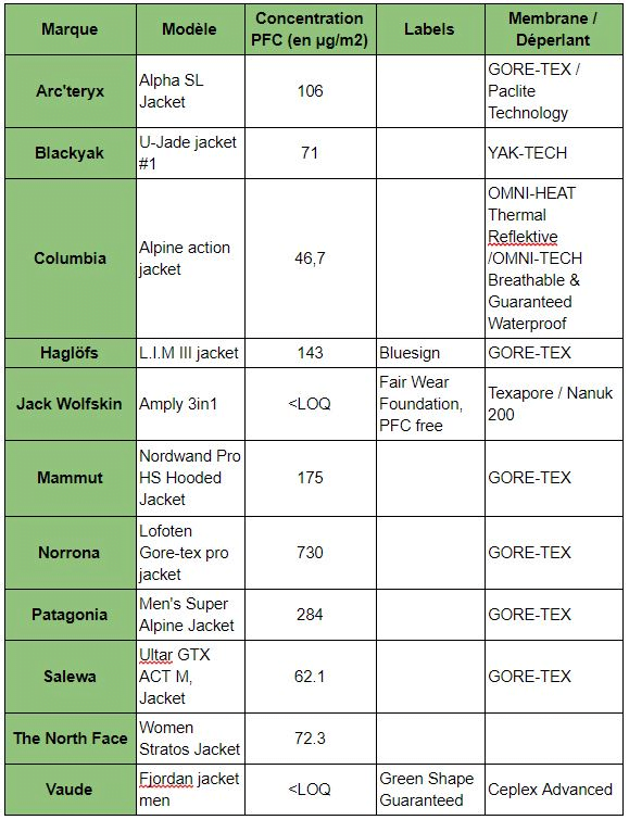 Tableau de résultats des concentrations en PFC contenues dans des vestes outdoor. Résultats provenant de l'étude de Greenpeace