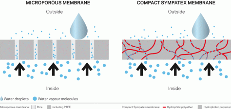 Fonctionnement d'une membrane sympatex